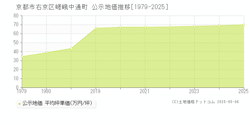 京都市右京区嵯峨中通町の地価公示推移グラフ 