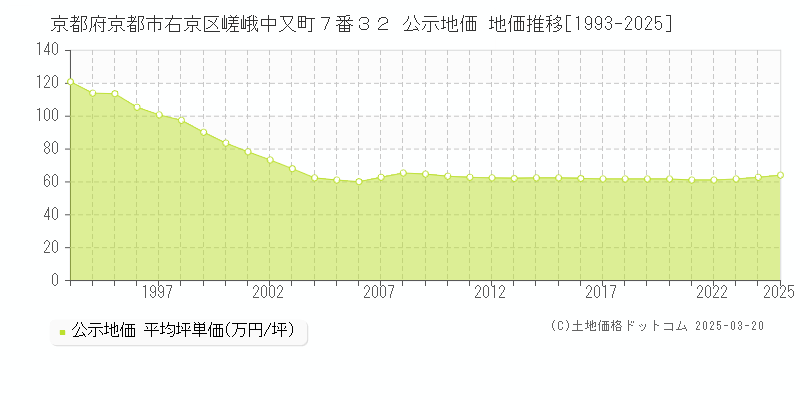 京都府京都市右京区嵯峨中又町７番３２ 公示地価 地価推移[1993-2025]