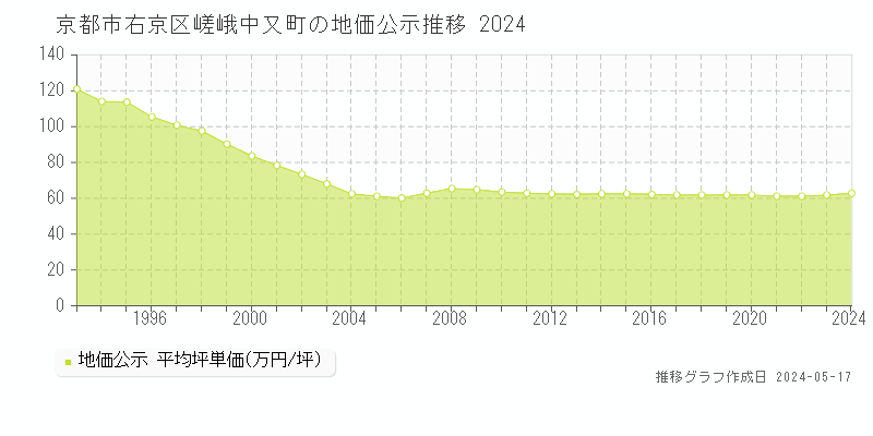 京都市右京区嵯峨中又町の地価公示推移グラフ 