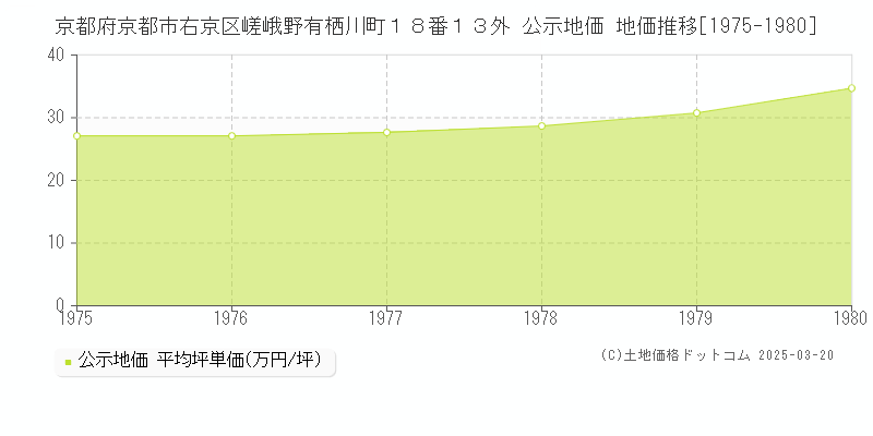 京都府京都市右京区嵯峨野有栖川町１８番１３外 公示地価 地価推移[1975-1980]