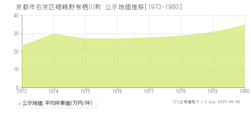 嵯峨野有栖川町(京都市右京区)の公示地価推移グラフ(坪単価)[1973-1980年]