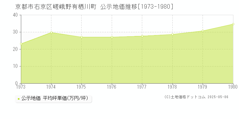 京都市右京区嵯峨野有栖川町の地価公示推移グラフ 