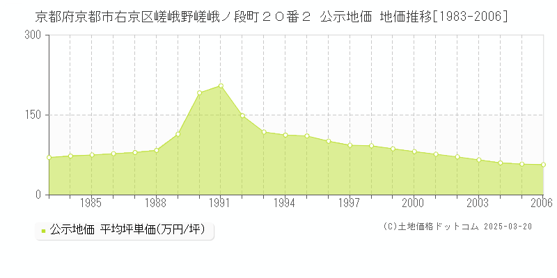 京都府京都市右京区嵯峨野嵯峨ノ段町２０番２ 公示地価 地価推移[1983-2006]