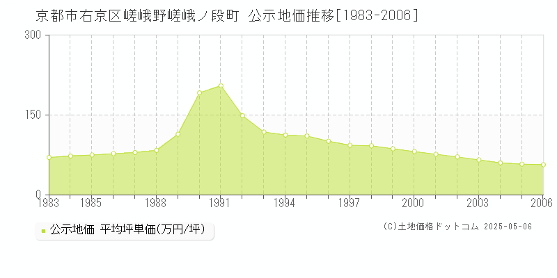 嵯峨野嵯峨ノ段町(京都市右京区)の公示地価推移グラフ(坪単価)[1983-2006年]