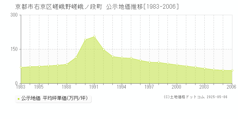 京都市右京区嵯峨野嵯峨ノ段町の地価公示推移グラフ 