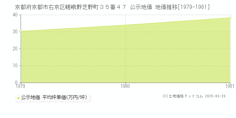 京都府京都市右京区嵯峨野芝野町３５番４７ 公示地価 地価推移[1979-1981]