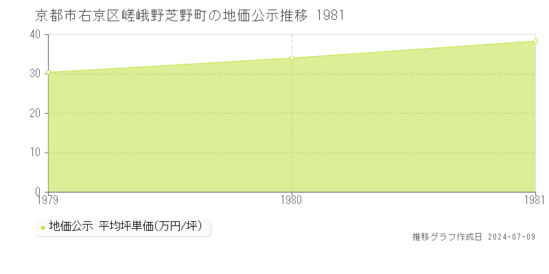 京都市右京区嵯峨野芝野町の地価公示推移グラフ 