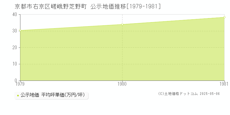 嵯峨野芝野町(京都市右京区)の公示地価推移グラフ(坪単価)[1979-1981年]