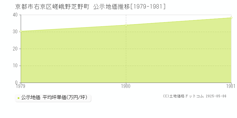 京都市右京区嵯峨野芝野町の地価公示推移グラフ 