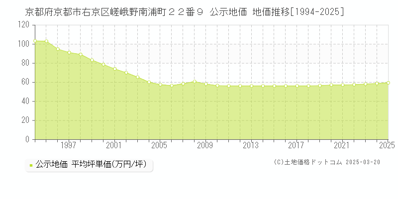 京都府京都市右京区嵯峨野南浦町２２番９ 公示地価 地価推移[1994-2025]