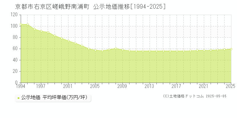 京都市右京区嵯峨野南浦町の地価公示推移グラフ 