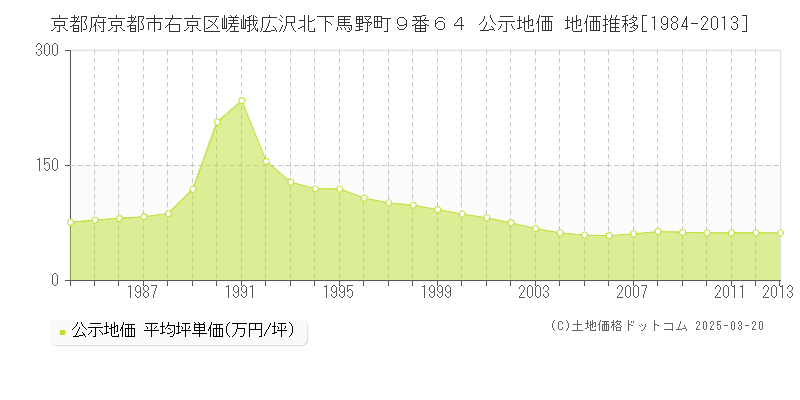 京都府京都市右京区嵯峨広沢北下馬野町９番６４ 公示地価 地価推移[1984-2013]