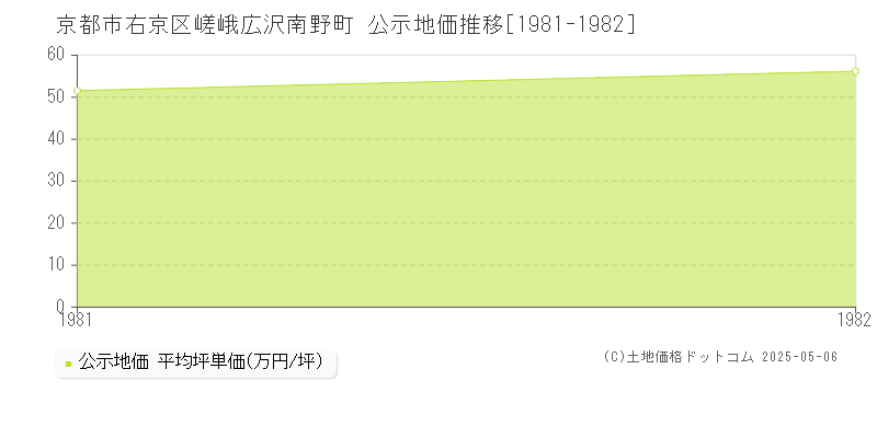 嵯峨広沢南野町(京都市右京区)の公示地価推移グラフ(坪単価)[1981-1982年]
