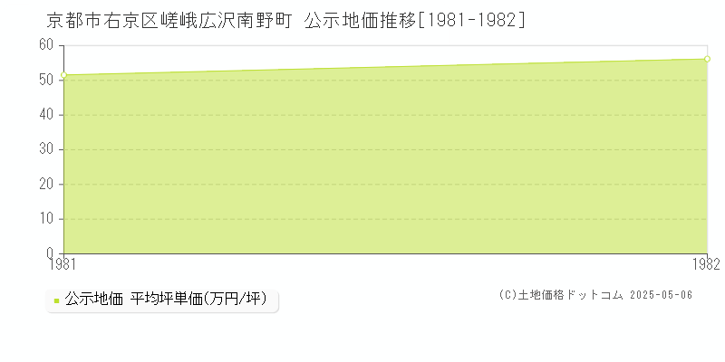 京都市右京区嵯峨広沢南野町の地価公示推移グラフ 