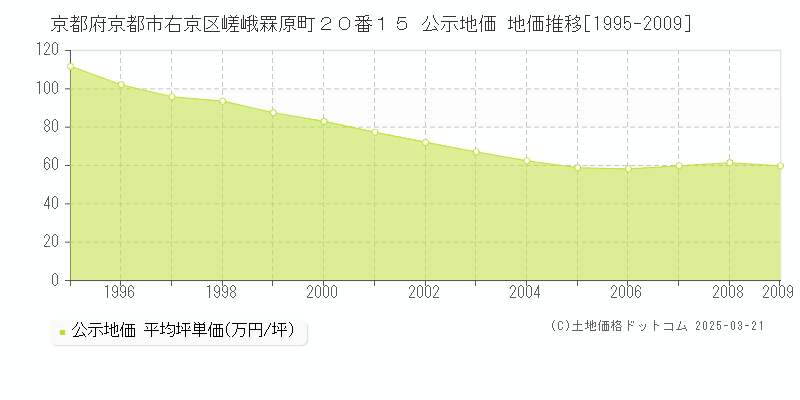京都府京都市右京区嵯峨罧原町２０番１５ 公示地価 地価推移[1995-2009]