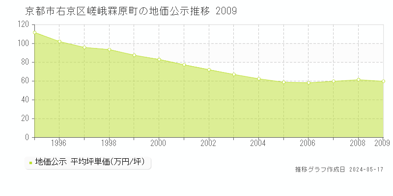 京都市右京区嵯峨罧原町の地価公示推移グラフ 