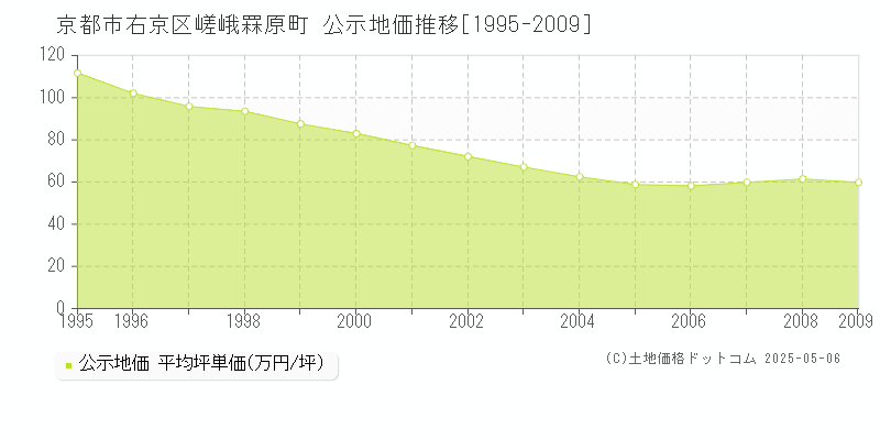 嵯峨罧原町(京都市右京区)の公示地価推移グラフ(坪単価)[1995-2009年]