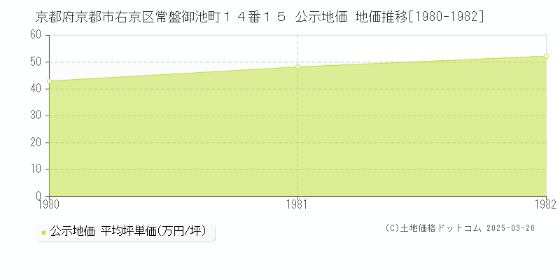 京都府京都市右京区常盤御池町１４番１５ 公示地価 地価推移[1980-1982]