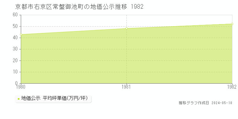 京都市右京区常盤御池町の地価公示推移グラフ 