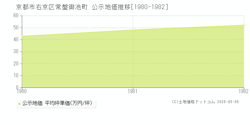 常盤御池町(京都市右京区)の公示地価推移グラフ(坪単価)[1980-1982年]