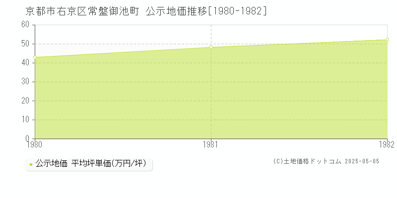 京都市右京区常盤御池町の地価公示推移グラフ 