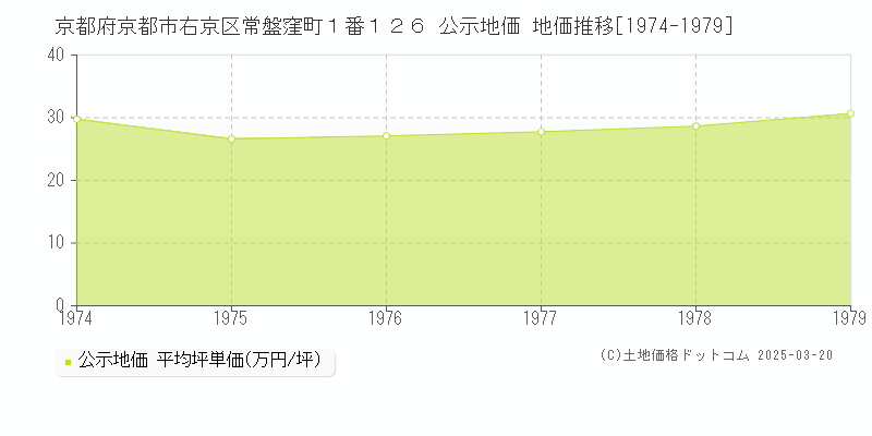 京都府京都市右京区常盤窪町１番１２６ 公示地価 地価推移[1974-1979]