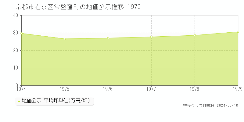 京都市右京区常盤窪町の地価公示推移グラフ 