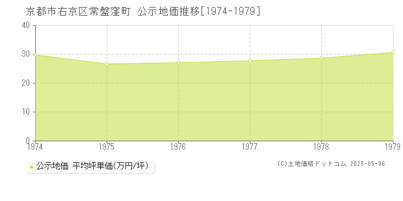 常盤窪町(京都市右京区)の公示地価推移グラフ(坪単価)[1974-1979年]