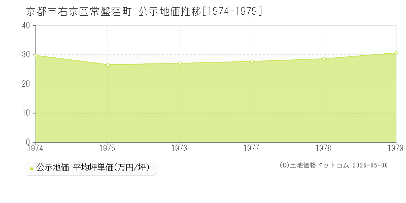 京都市右京区常盤窪町の地価公示推移グラフ 