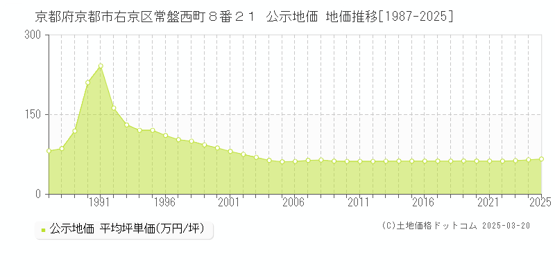 京都府京都市右京区常盤西町８番２１ 公示地価 地価推移[1987-2025]