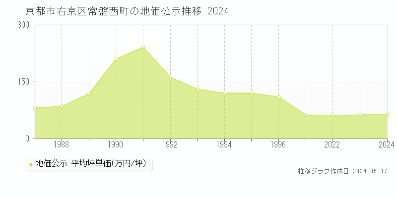 京都市右京区常盤西町の地価公示推移グラフ 