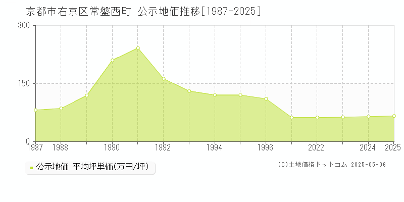 京都市右京区常盤西町の地価公示推移グラフ 