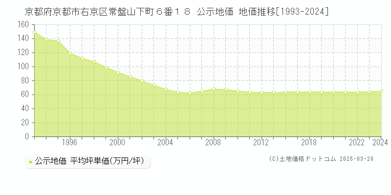 京都府京都市右京区常盤山下町６番１８ 公示地価 地価推移[1993-2024]