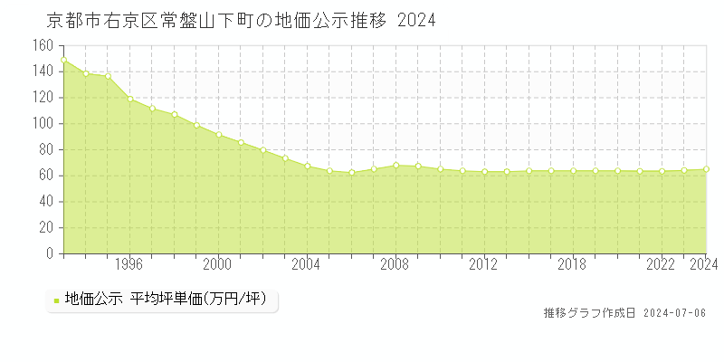 京都市右京区常盤山下町の地価公示推移グラフ 