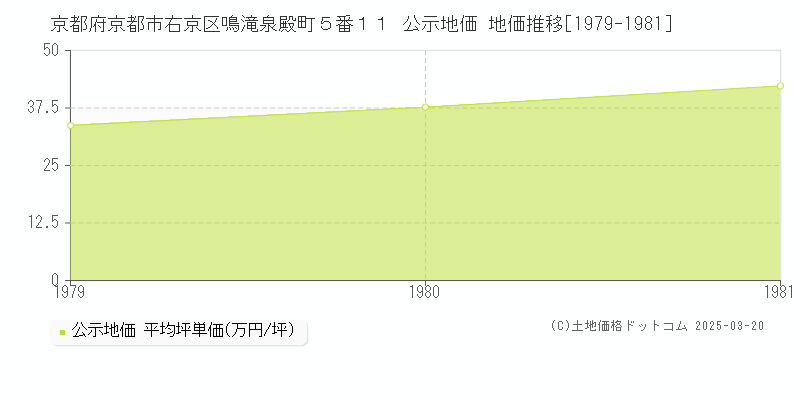 京都府京都市右京区鳴滝泉殿町５番１１ 公示地価 地価推移[1979-1981]