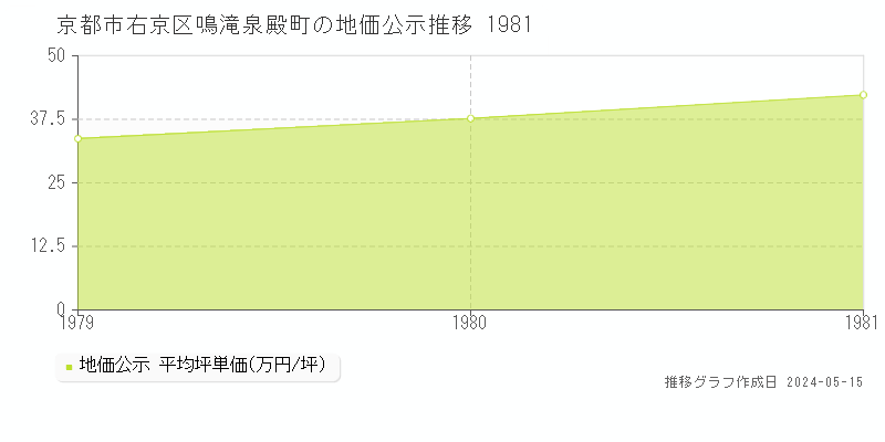 京都市右京区鳴滝泉殿町の地価公示推移グラフ 