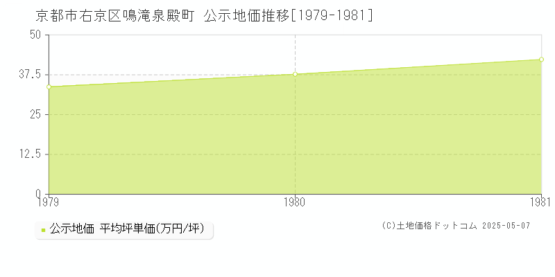 鳴滝泉殿町(京都市右京区)の公示地価推移グラフ(坪単価)[1979-1981年]