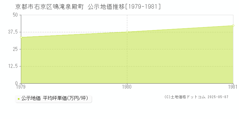 京都市右京区鳴滝泉殿町の地価公示推移グラフ 