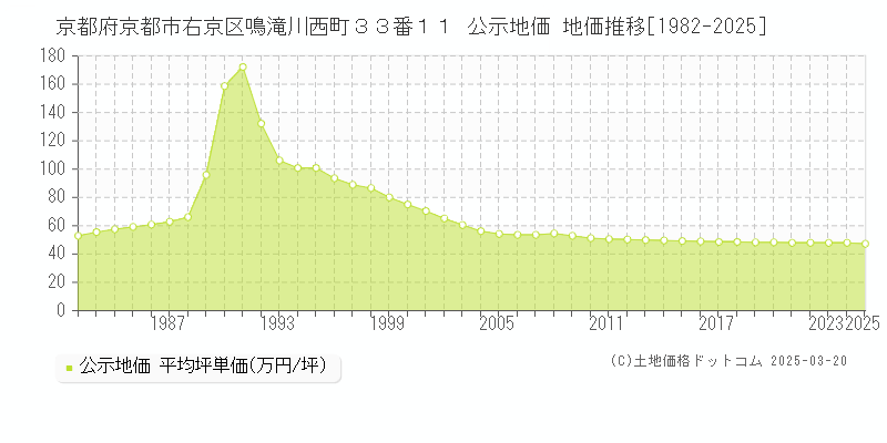 京都府京都市右京区鳴滝川西町３３番１１ 公示地価 地価推移[1982-2025]