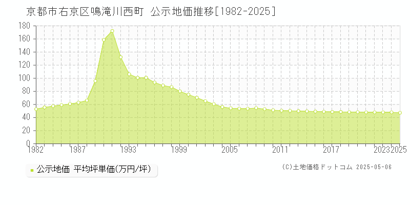 鳴滝川西町(京都市右京区)の公示地価推移グラフ(坪単価)[1982-2025年]