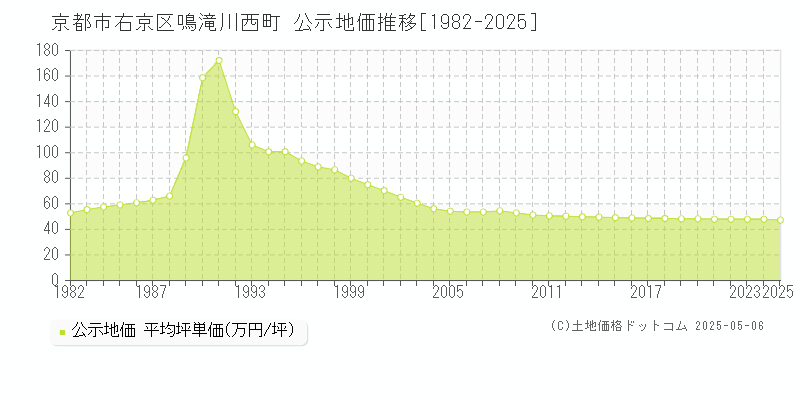 京都市右京区鳴滝川西町の地価公示推移グラフ 