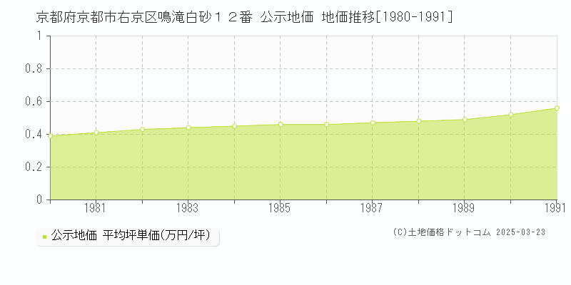 京都府京都市右京区鳴滝白砂１２番 公示地価 地価推移[1980-1991]