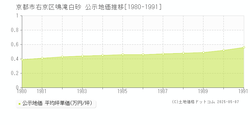 鳴滝白砂(京都市右京区)の公示地価推移グラフ(坪単価)[1980-1991年]