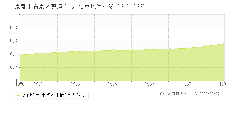 京都市右京区鳴滝白砂の地価公示推移グラフ 