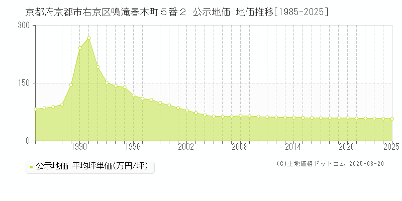 京都府京都市右京区鳴滝春木町５番２ 公示地価 地価推移[1985-2025]
