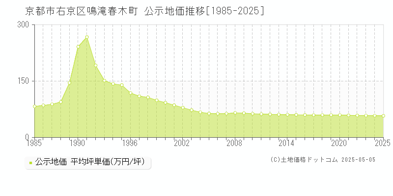鳴滝春木町(京都市右京区)の公示地価推移グラフ(坪単価)[1985-2025年]