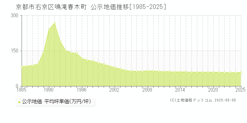 京都市右京区鳴滝春木町の地価公示推移グラフ 