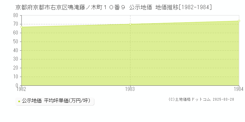 京都府京都市右京区鳴滝藤ノ木町１０番９ 公示地価 地価推移[1982-1984]