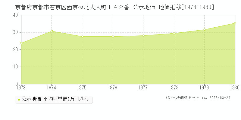 京都府京都市右京区西京極北大入町１４２番 公示地価 地価推移[1973-1980]