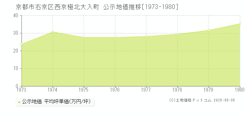 西京極北大入町(京都市右京区)の公示地価推移グラフ(坪単価)[1973-1980年]